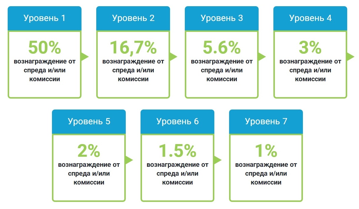 Форекс4ю поменял условия, теперь 7 уровней вместо 3-х Forex